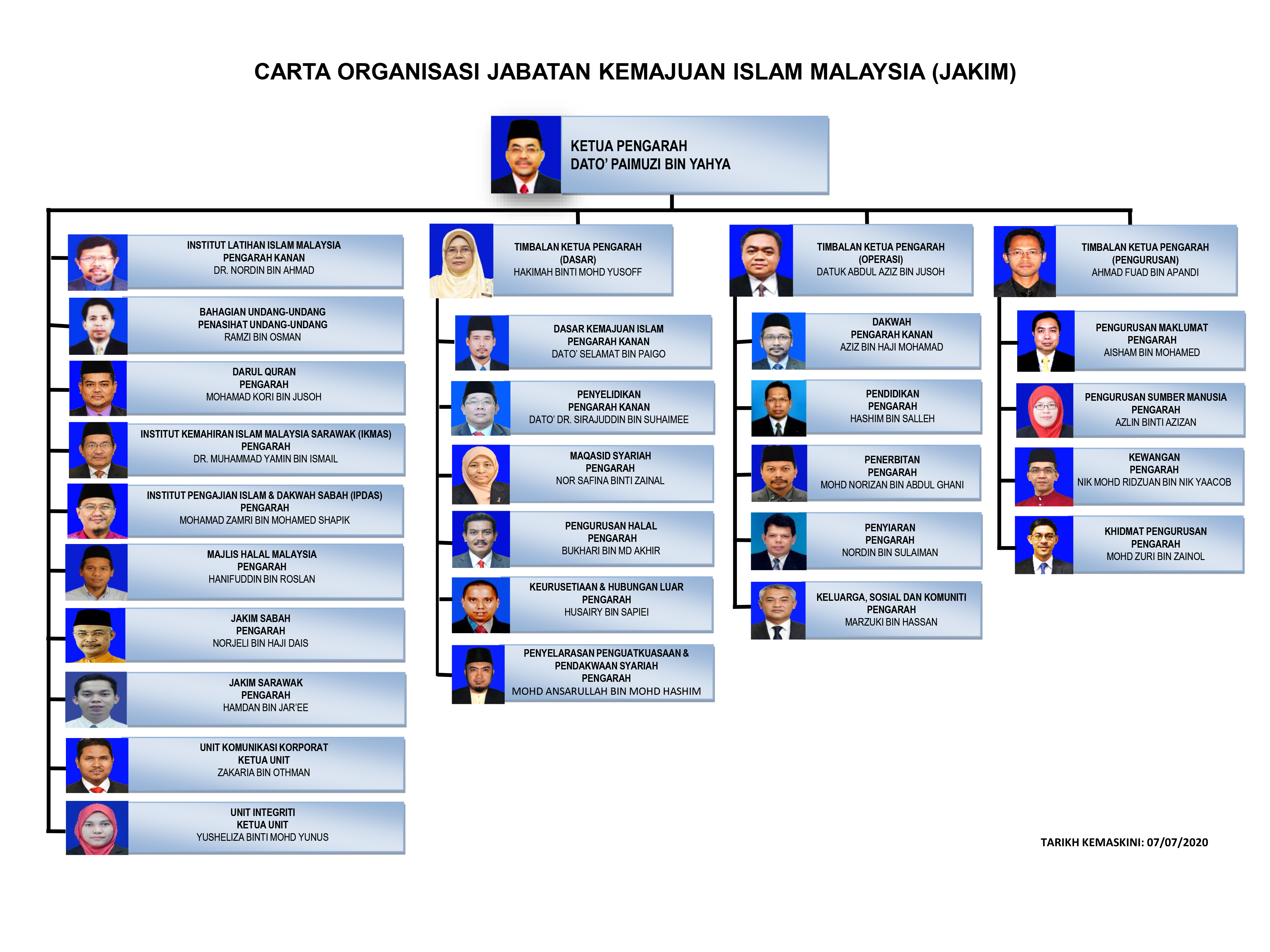 Jabatan Kemajuan Islam Malaysia Carta Organisasi