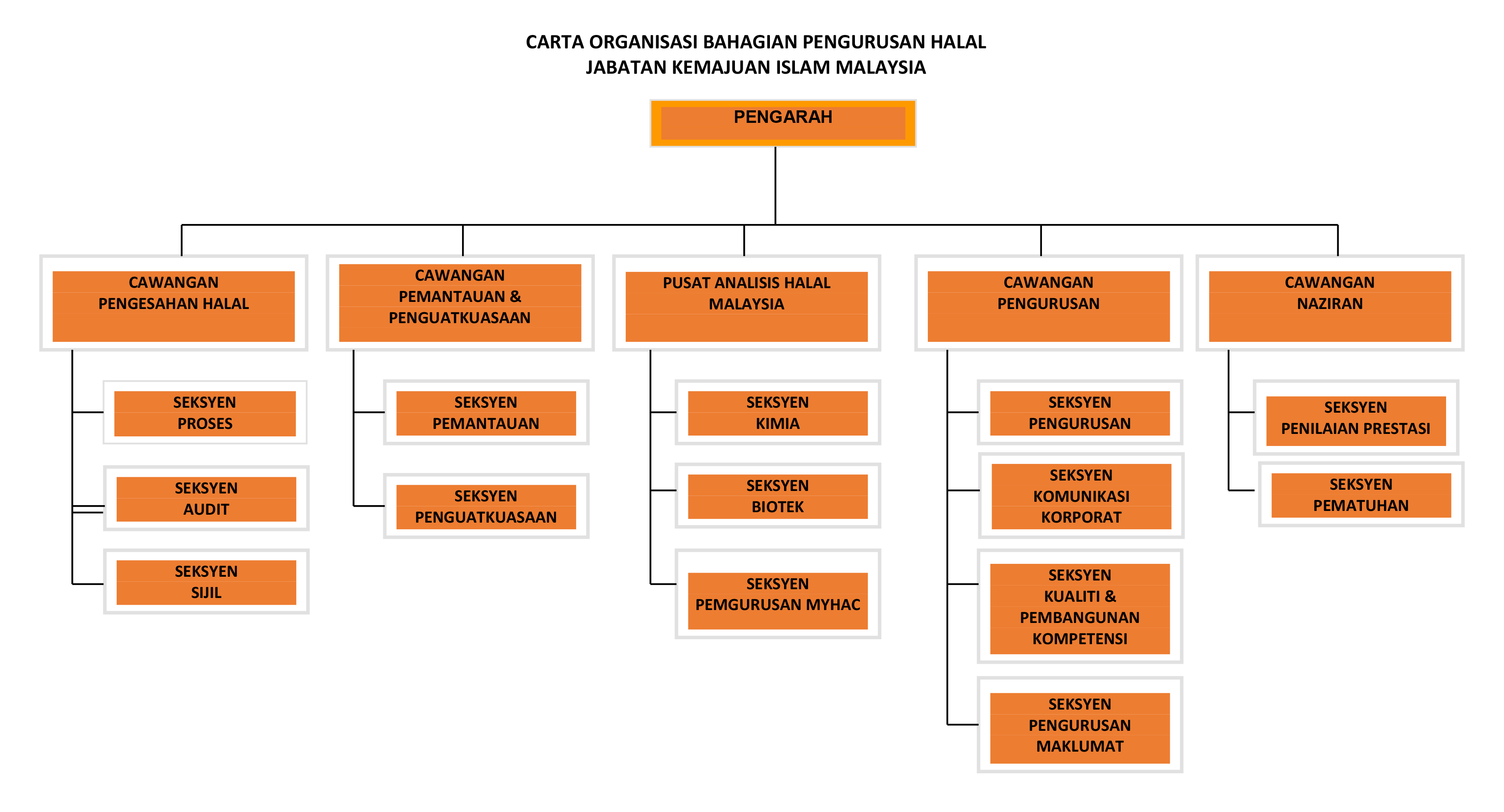 Jabatan Kemajuan Islam Malaysia Carta Organisasi