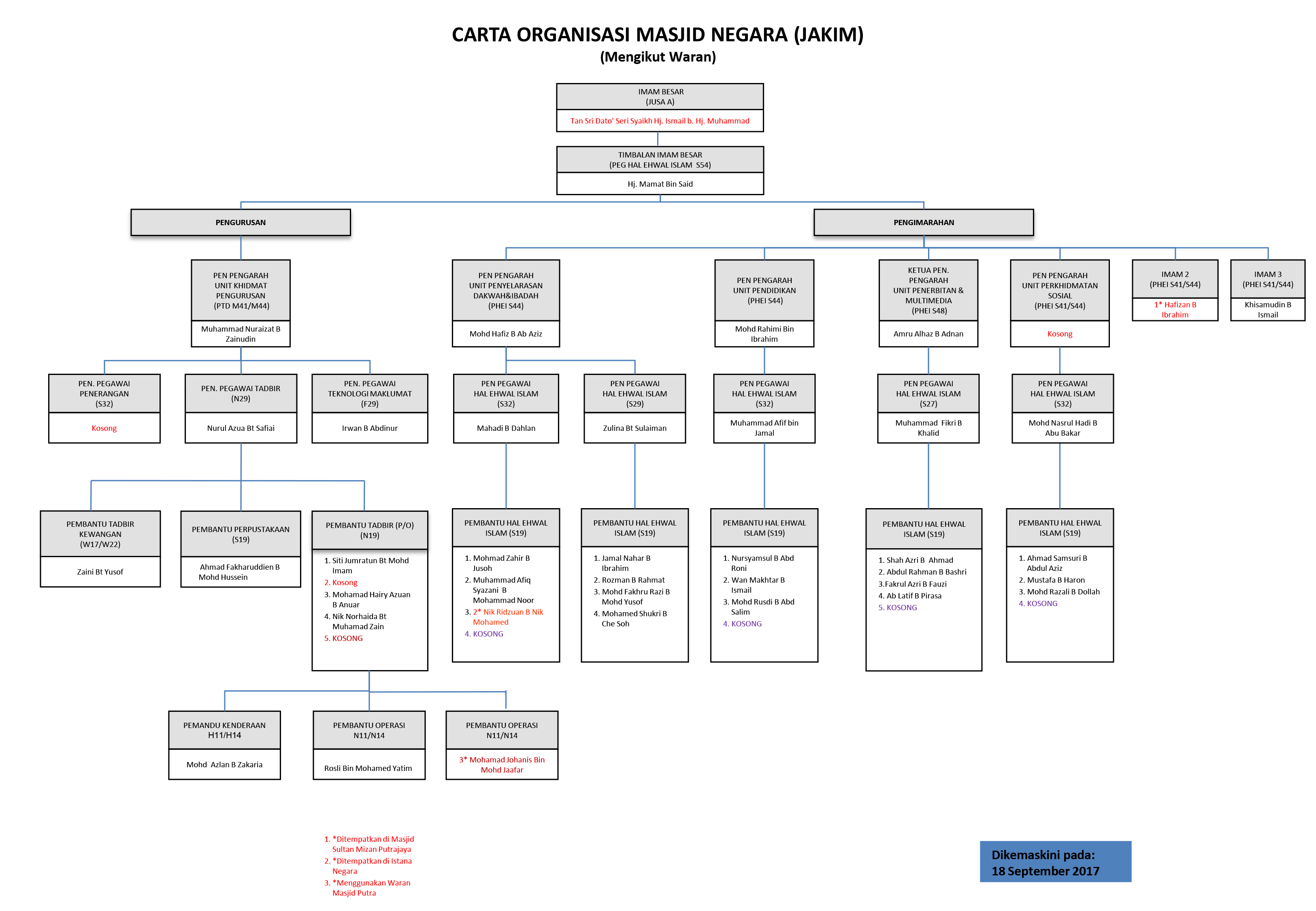 Jabatan Kemajuan Islam Malaysia Carta Organisasi