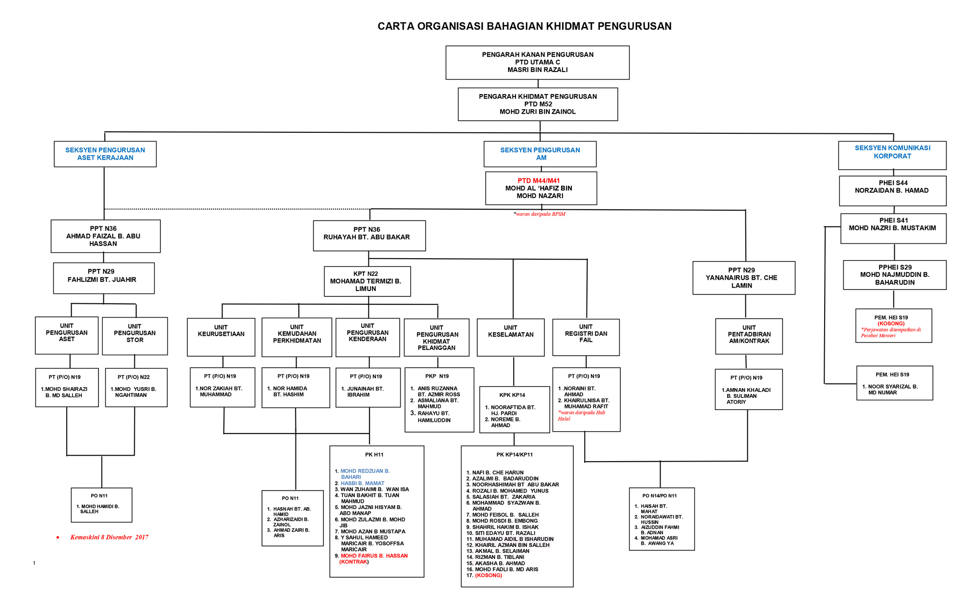 Jabatan Kemajuan Islam Malaysia Carta Organisasi