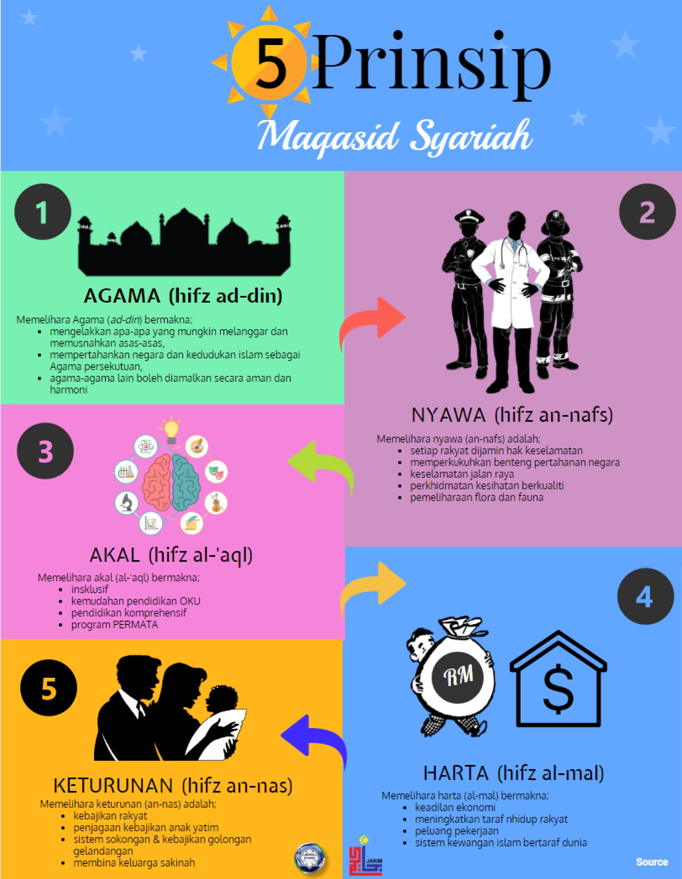 Infografik 5 Prinsip Maqasid Syariah