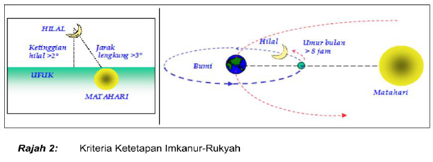 rajah2 penetapan rukyah