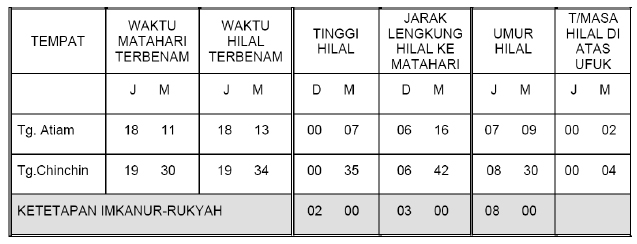 rajah3 ketetapan imkanur rukyah