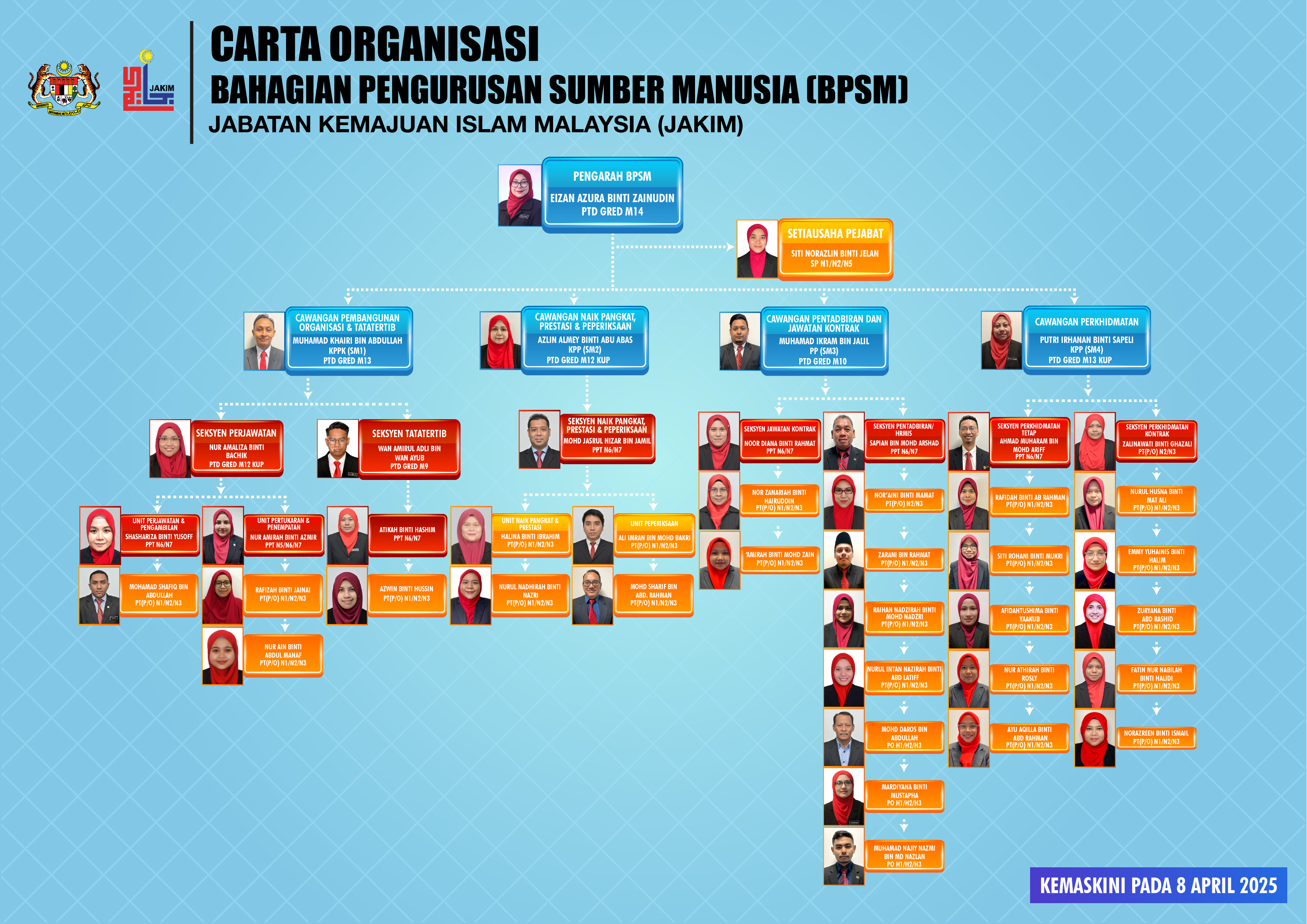 CARTA ORGANISASI BPSM GAMBAR