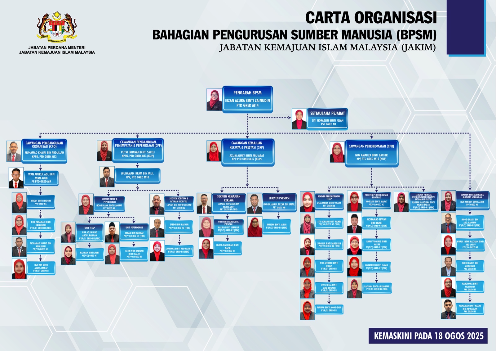 CARTA ORGANISASI BPSM GAMBAR