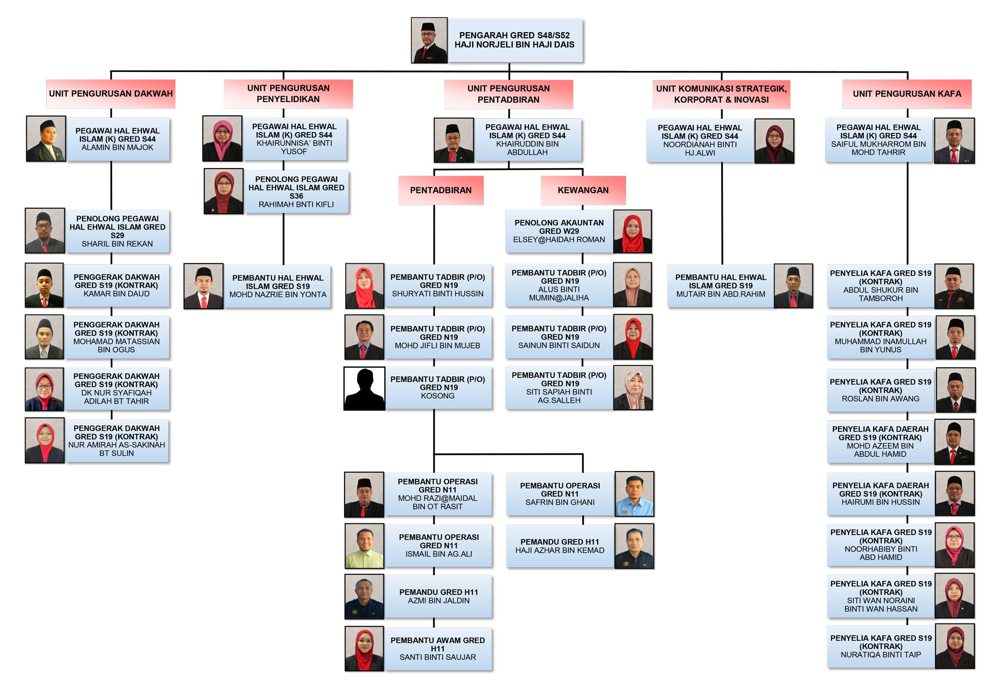 Carta Organisasi Jakim Sabah