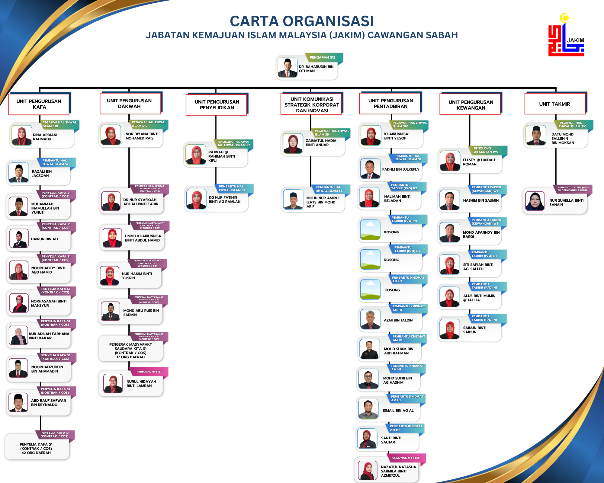 CARTA ORGANISASI SABAH