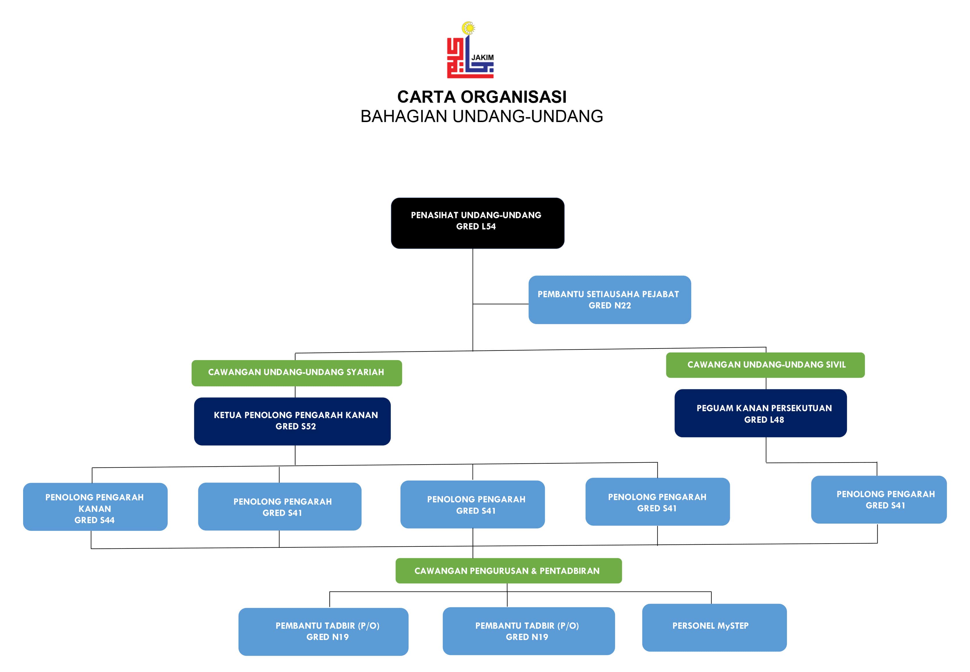 Carta Organisasi Bahagian Undang-undang