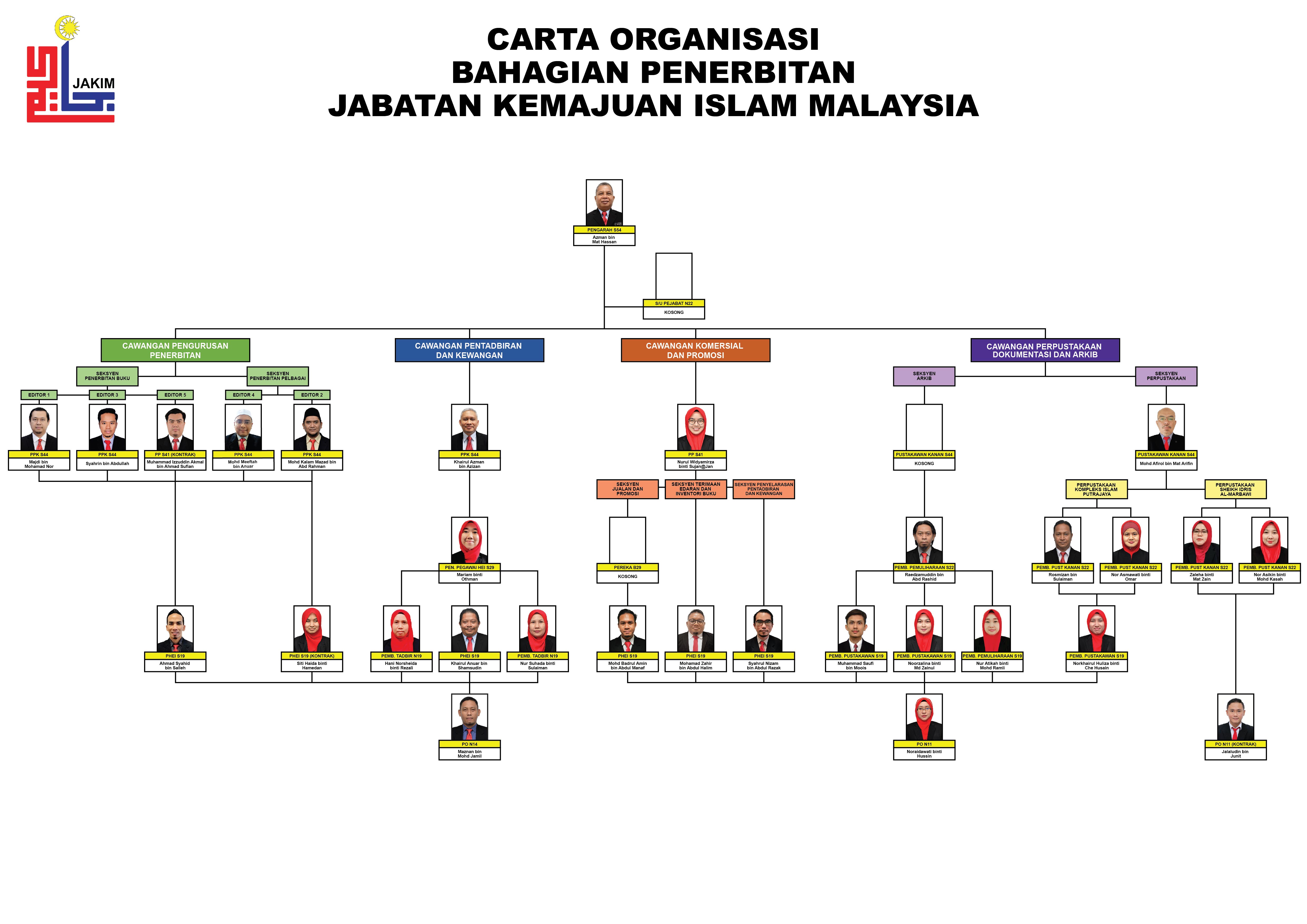 Carta Organisasi Bahagian Penerbitan