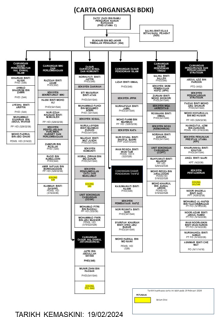 CARTA ORGANISASI SEMASA BDKI 19022024