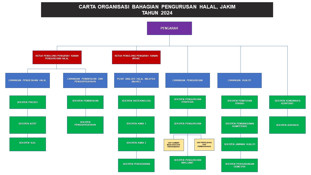 Cadangan Carta Organisasi BPH 2024 180624