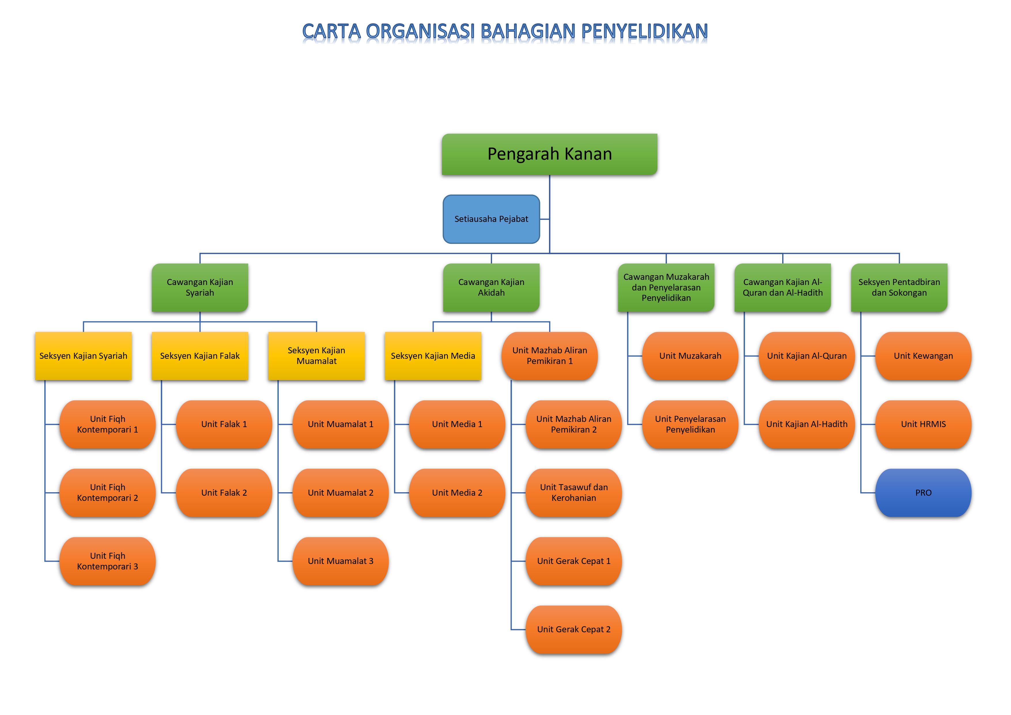 Carta Bahagian Penyelidikan 240122