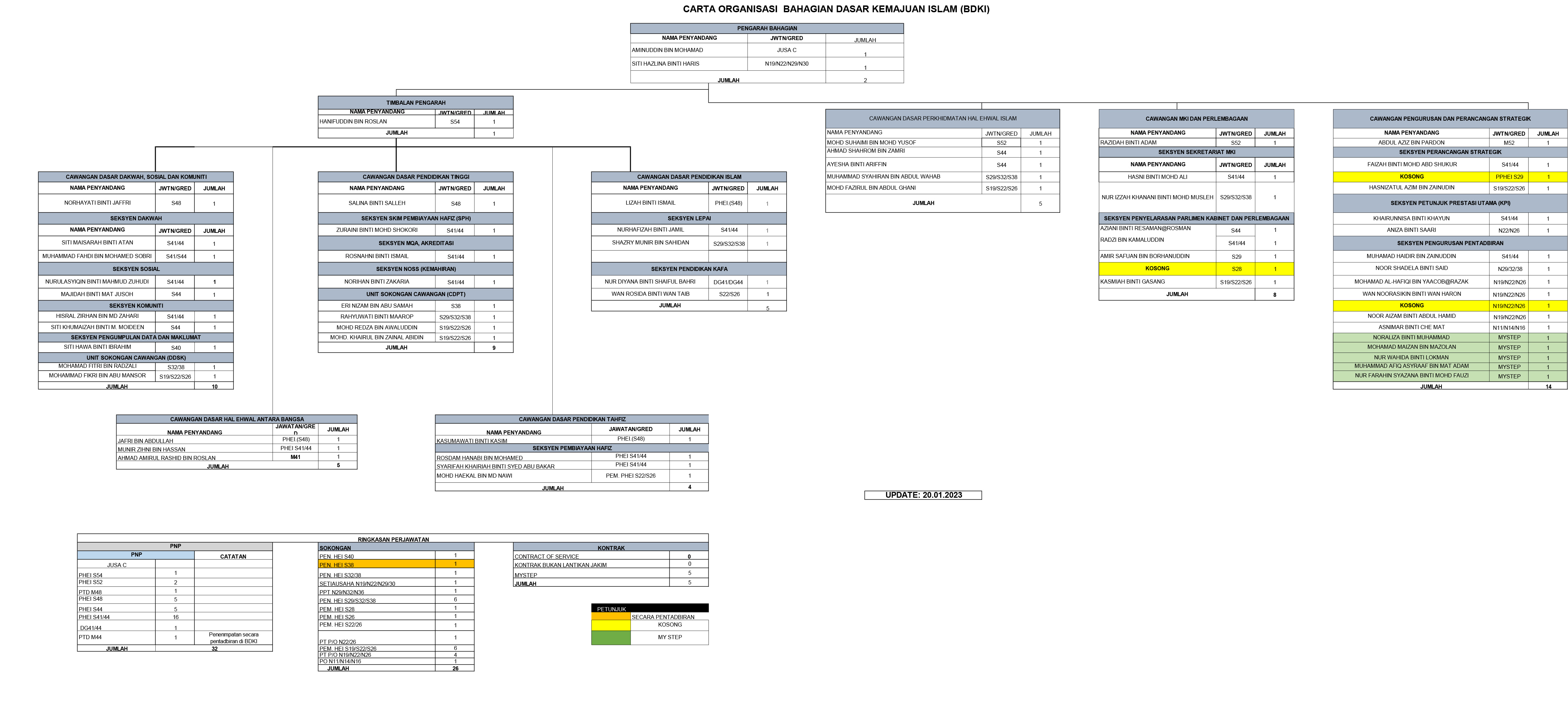 Carta Organisasi BDKI 200123