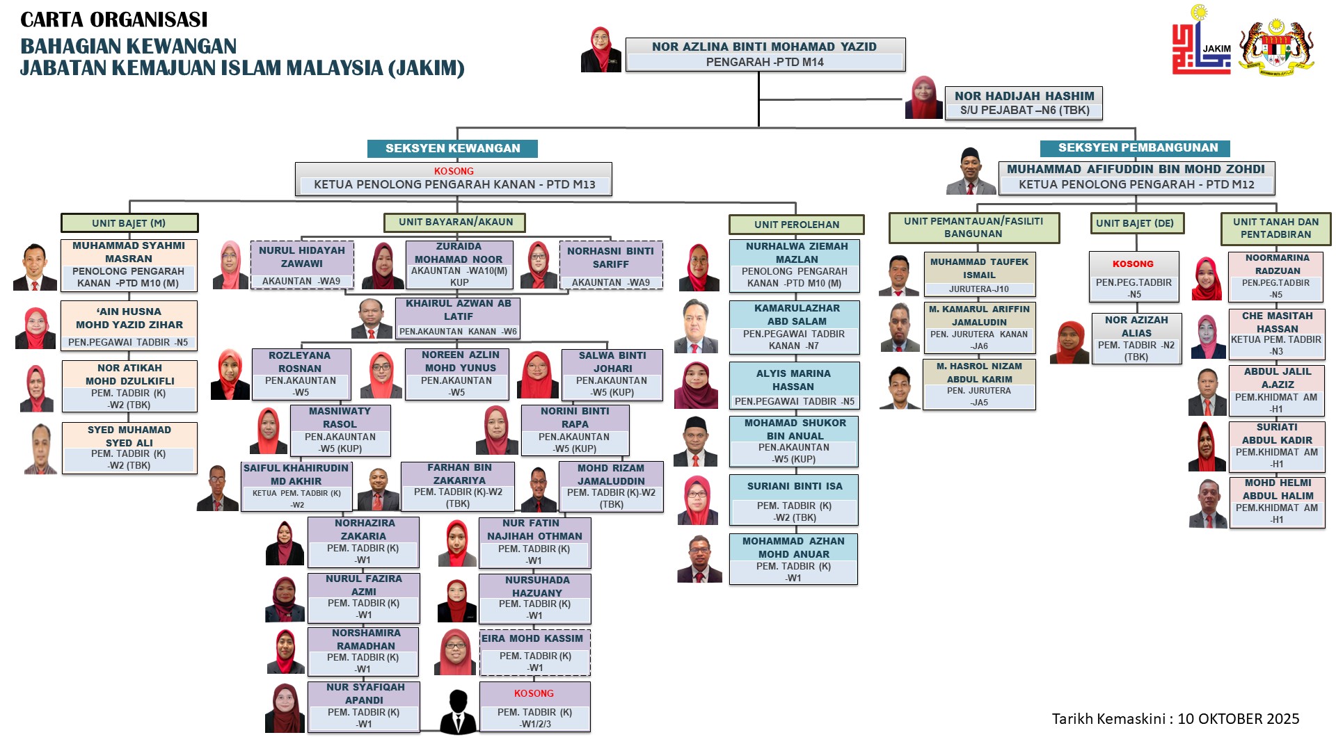 Carta Organisasi Kewangan