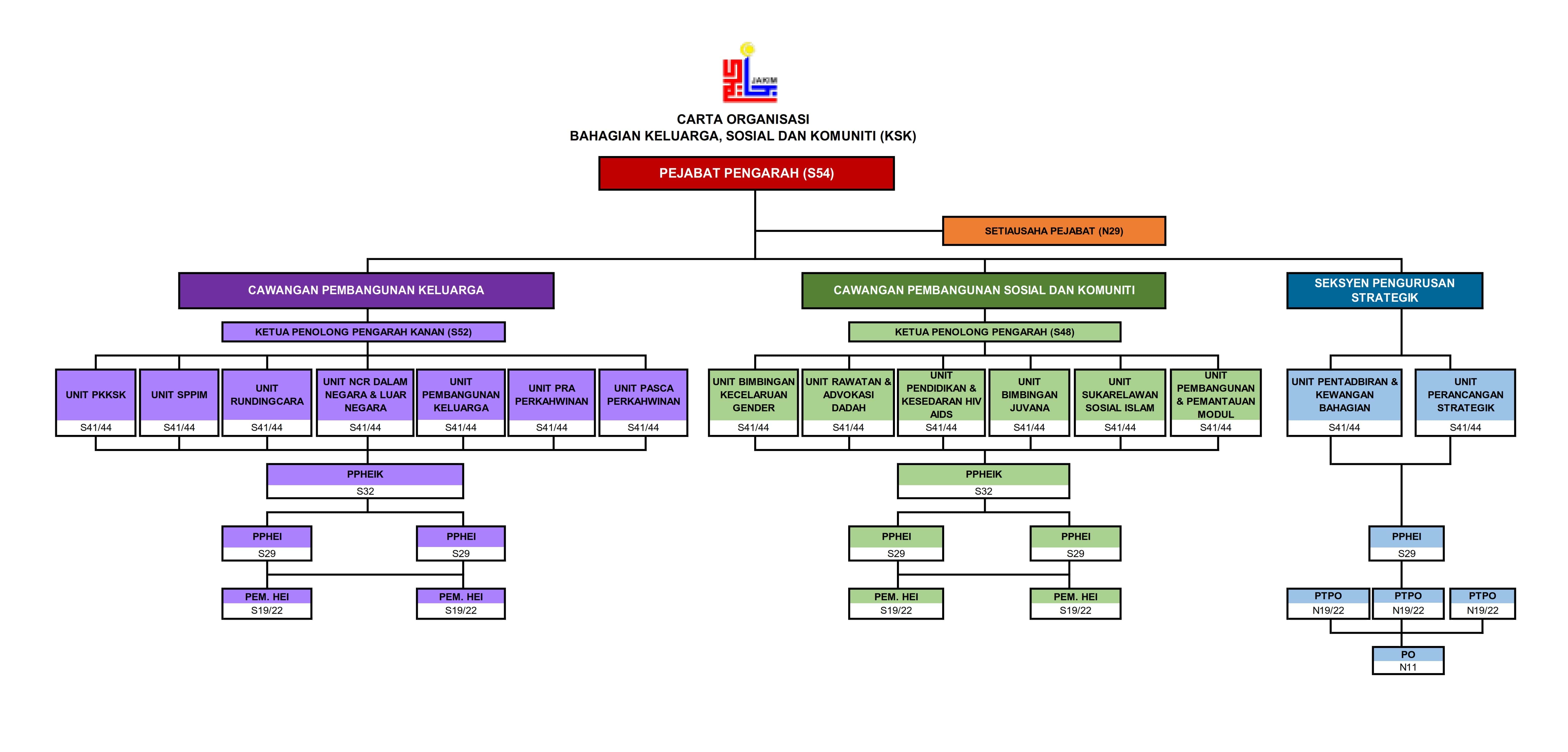 Carta Organisasi Bahagian KSK