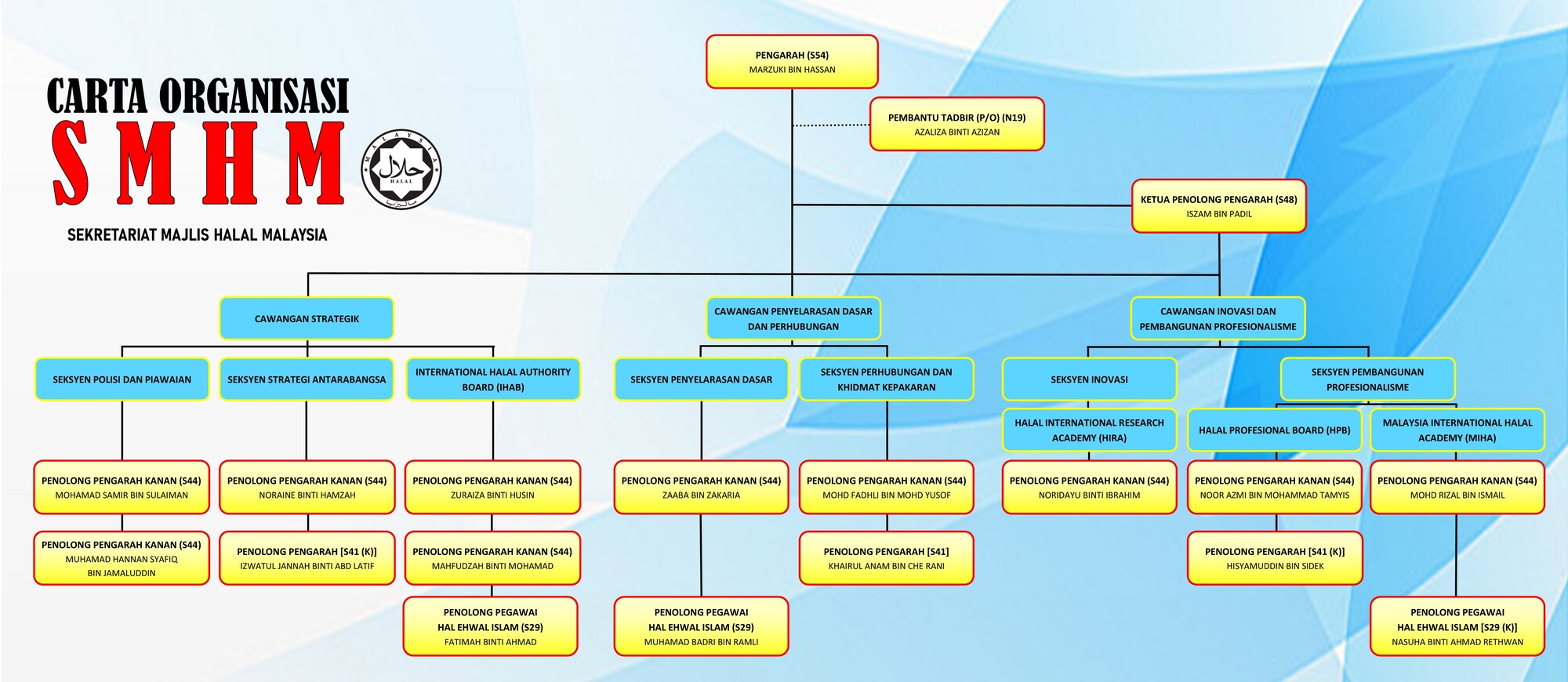 Carta Organisasi SMHM Update 1 Nov 2022