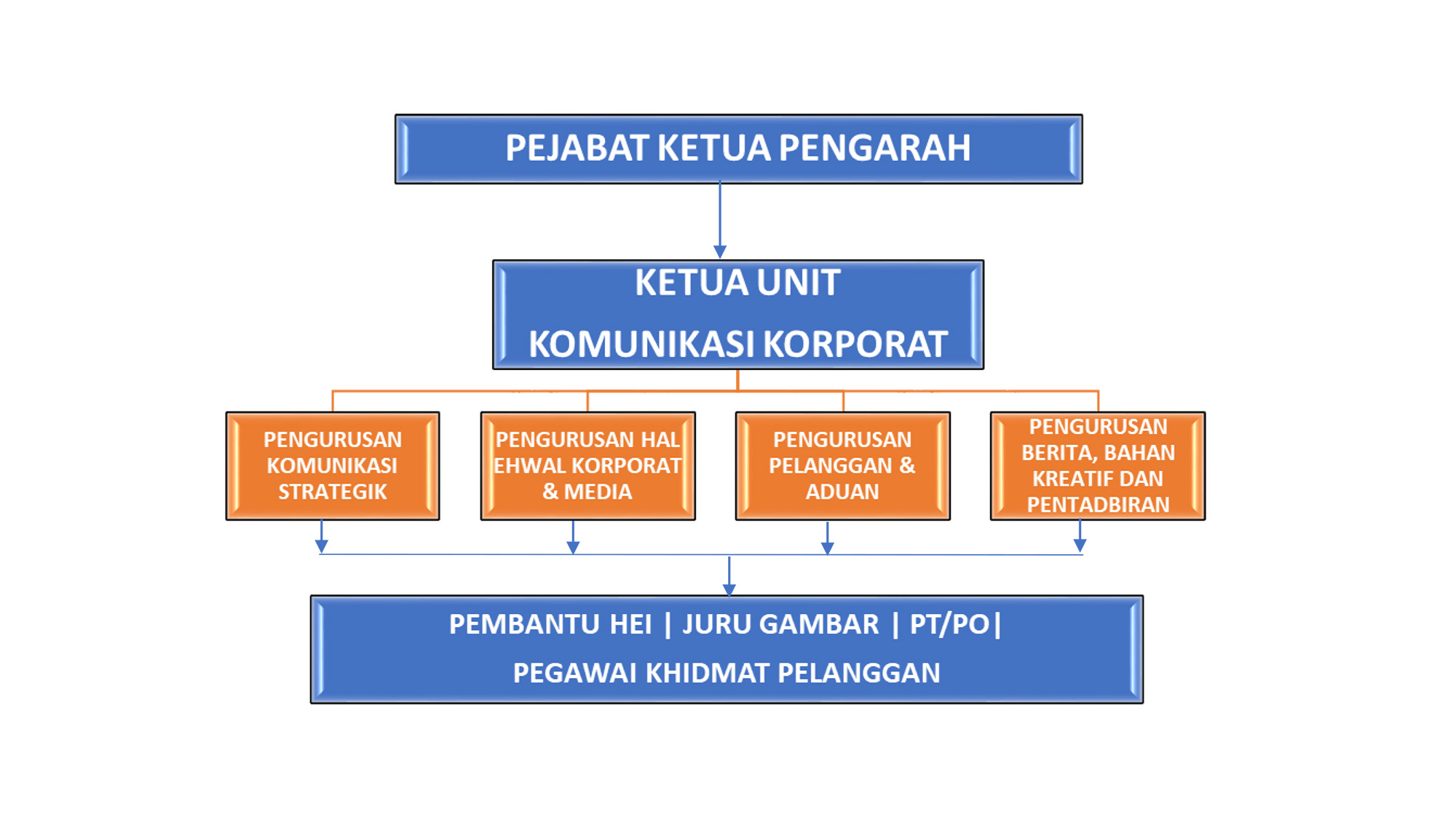 Carta Organisasi UKK 310821