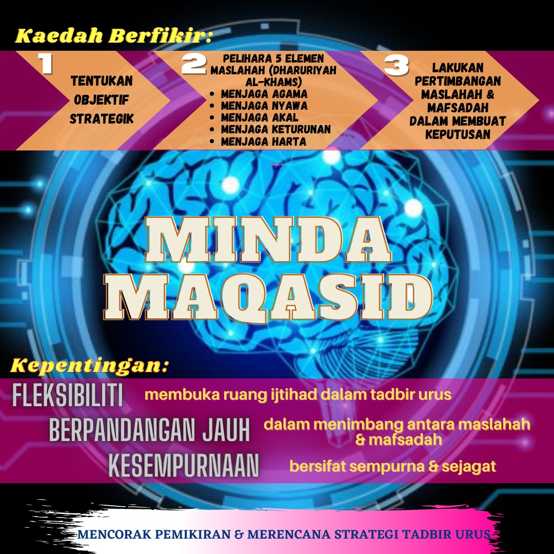 Kaedah Berfikir Minda Maqasid
